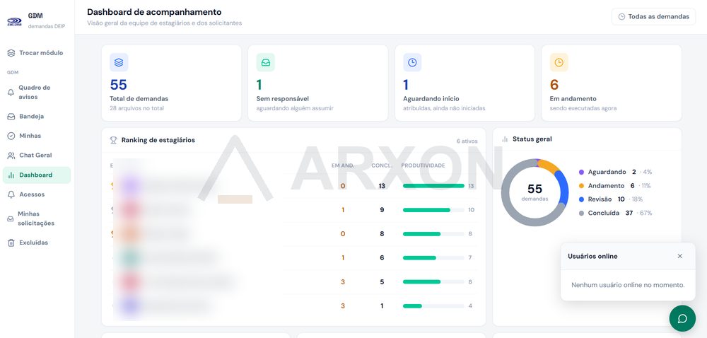 Dashboard de gestão de demandas com status e produtividade