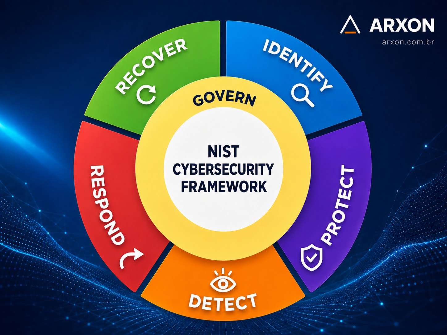 Circular diagram of the six NIST Cybersecurity Framework functions: Govern at the center, surrounded by Identify, Protect, Detect, Respond and Recover.